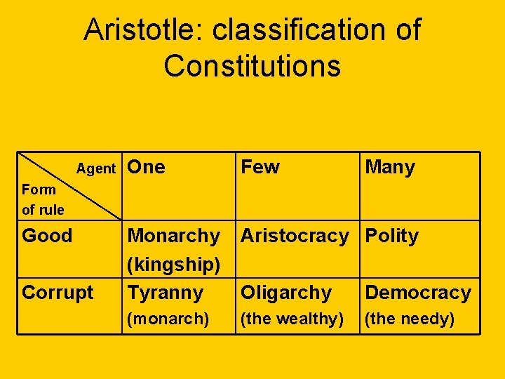 Aristotle: classification of Constitutions Agent One Few Many Monarchy (kingship) Tyranny Aristocracy Polity Oligarchy Aristotle: classification of Constitutions Agent One Few Many Monarchy (kingship) Tyranny Aristocracy Polity Oligarchy