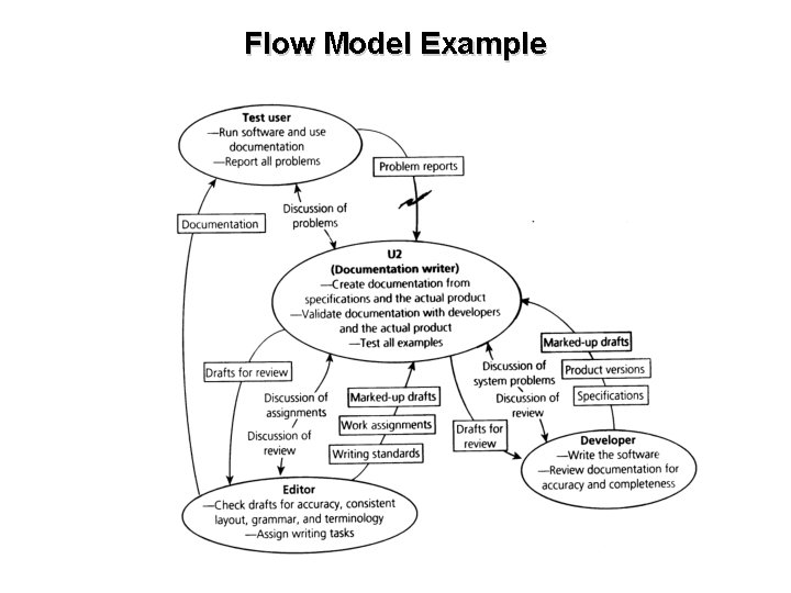 Flow Model Interface Interesting Interfaces Visualization Interpretation Contextual Inquiry ...