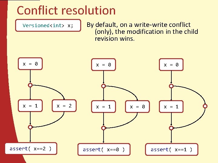 Conflict resolution Versioned<int> x; x = 0 x = 1 assert( x==2 ) By