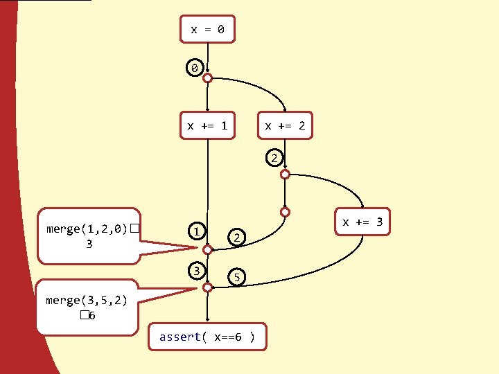 x = 0 0 x += 1 x += 2 2 merge(1, 2, 0)�