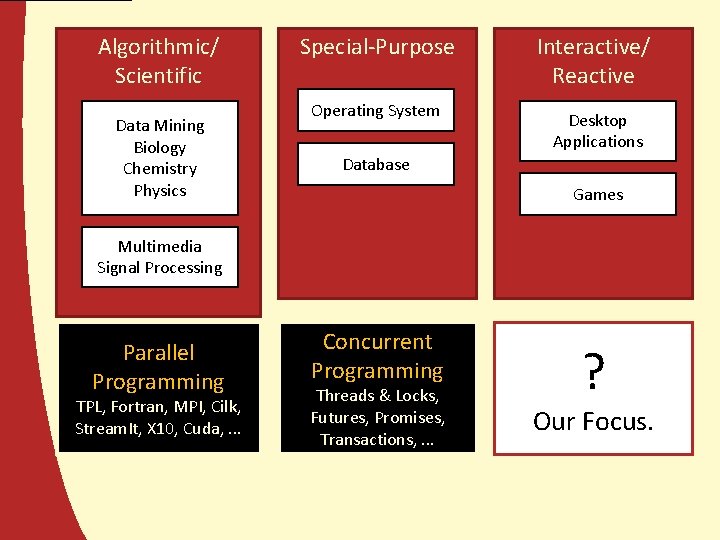 Algorithmic/ Scientific Data Mining Biology Chemistry Physics Special-Purpose Operating System Interactive/ Reactive Desktop Applications