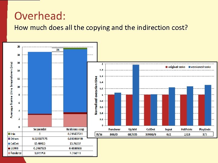 Overhead: How much does all the copying and the indirection cost? 