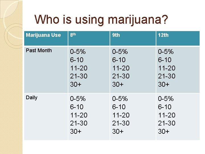 Who is using marijuana? Marijuana Use 8 th 9 th 12 th Past Month