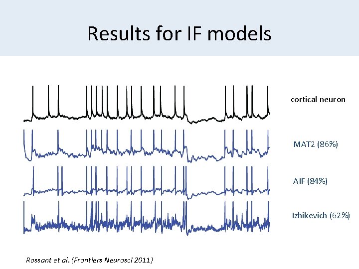Results for IF models cortical neuron MAT 2 (86%) AIF (84%) Izhikevich (62%) Rossant