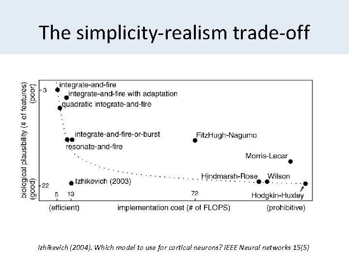 The simplicity-realism trade-off Izhikevich (2004). Which model to use for cortical neurons? IEEE Neural
