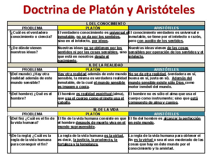 Doctrina de Platón y Aristóteles PROBLEMA es el verdadero conocimiento o ciencia? 1 ¿Cuál