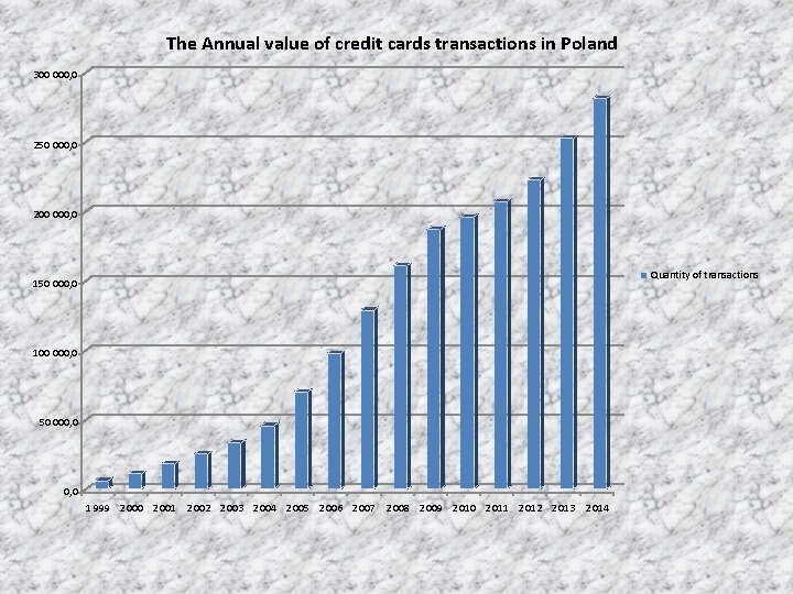 The Annual value of credit cards transactions in Poland 300 000, 0 250 000,