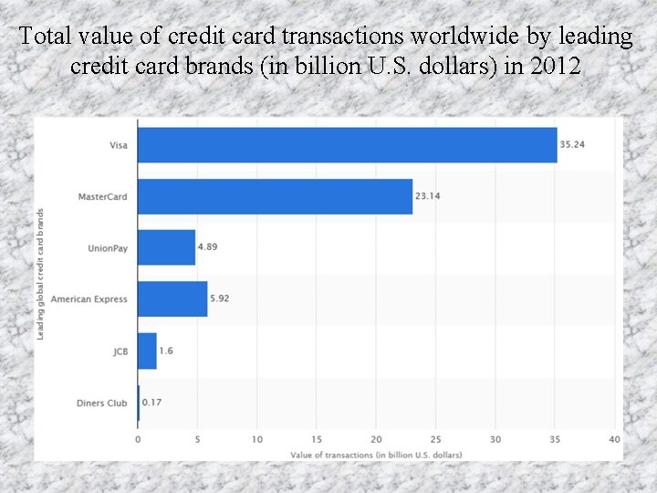 Total value of credit card transactions worldwide by leading credit card brands (in billion