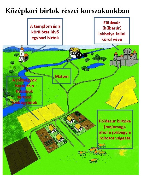 Középkori birtok részei korszakunkban A templom és a körülötte lévő egyházi birtok A jobbágyok