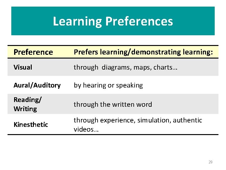 Learning Preferences Preference Prefers learning/demonstrating learning: Visual through diagrams, maps, charts… Aural/Auditory by hearing