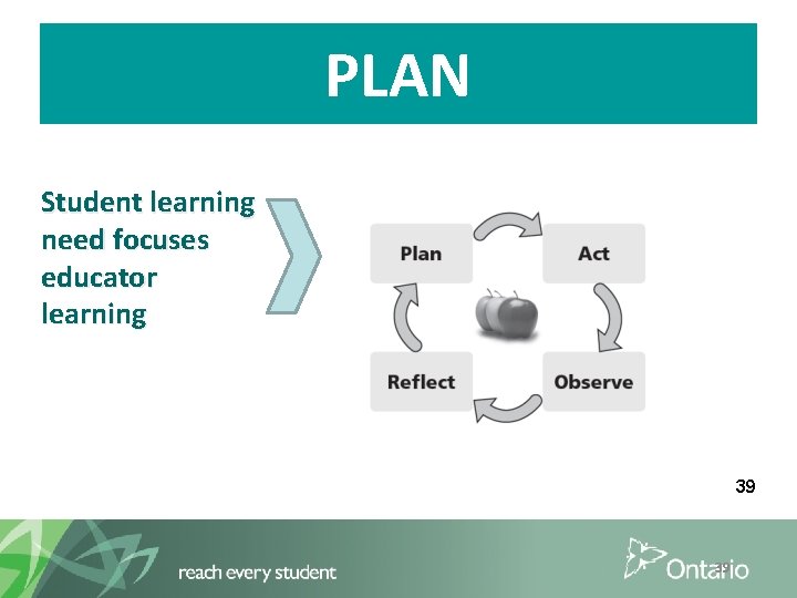 PLAN Student learning need focuses educator learning 39 39 39 