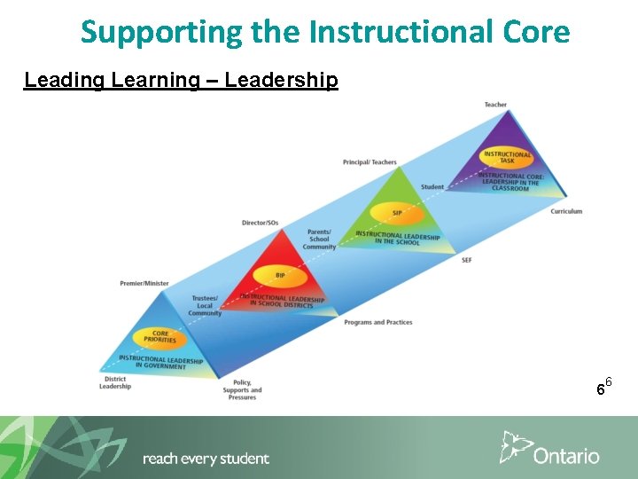 Supporting the Instructional Core Leading Learning – Leadership 6 6 