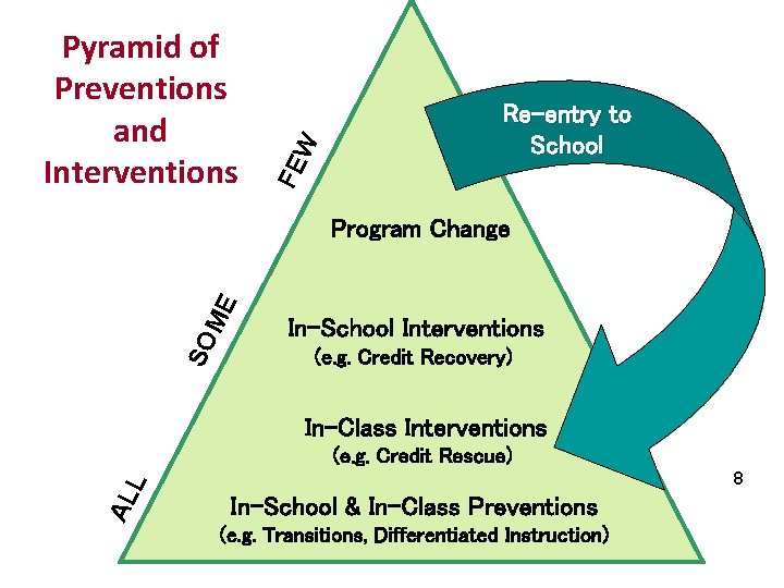 W Re-entry to School FE Pyramid of Preventions and Interventions SO ME Program Change