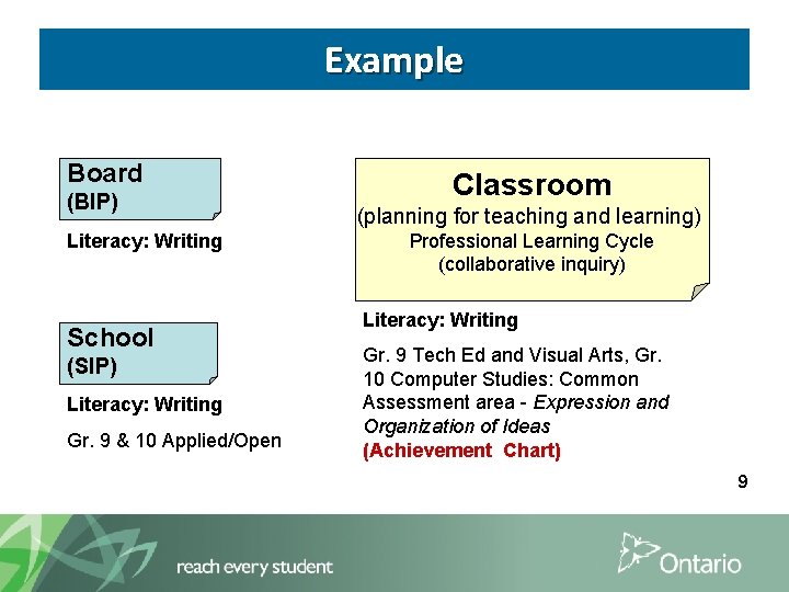 Example Board (BIP) Literacy: Writing School (SIP) Literacy: Writing Gr. 9 & 10 Applied/Open