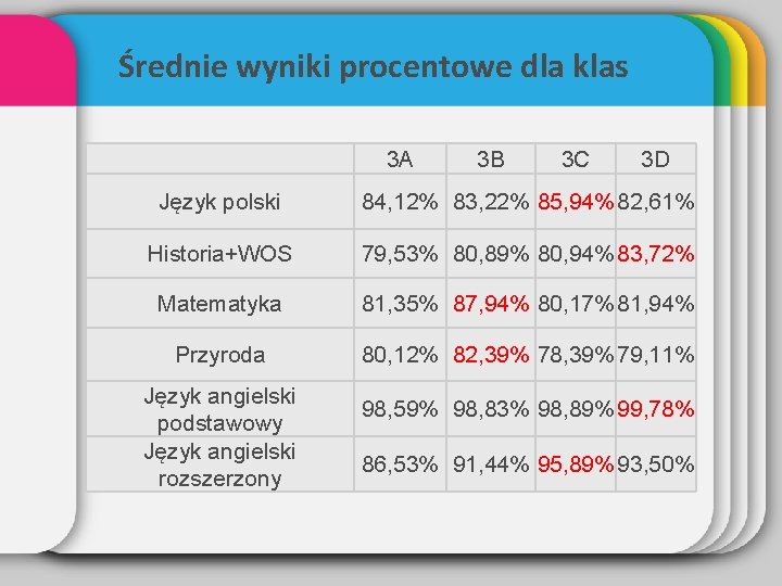 Średnie wyniki procentowe dla klas 3 A 3 B 3 C 3 D Język