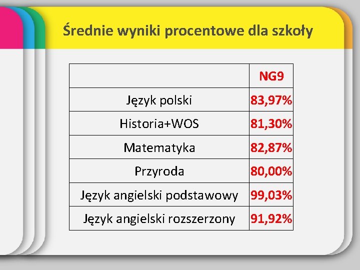 Średnie wyniki procentowe dla szkoły NG 9 Język polski 83, 97% Historia+WOS 81, 30%