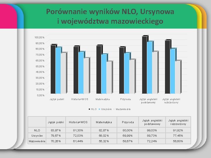 Porównanie wyników NLO, Ursynowa i województwa mazowieckiego 100, 00% 90, 00% 80, 00% 70,