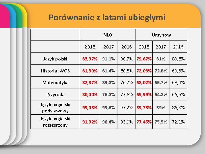 Porównanie z latami ubiegłymi NLO 2018 2017 Ursynów 2016 2018 2017 2016 80, 8%