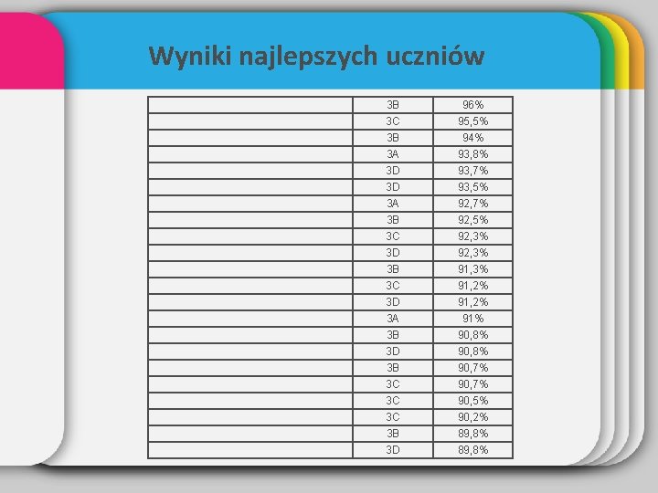 Wyniki najlepszych uczniów 3 B 3 C 96% 95, 5% 3 B 3 A