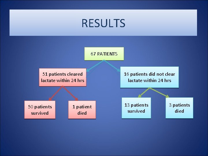 RESULTS 67 PATIENTS 51 patients cleared lactate within 24 hrs 50 patients survived 1 RESULTS 67 PATIENTS 51 patients cleared lactate within 24 hrs 50 patients survived 1