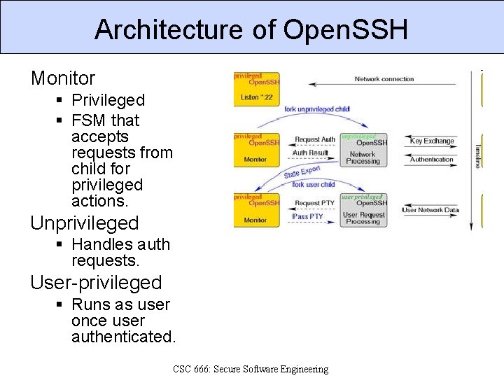 Architecture of Open. SSH Monitor § Privileged § FSM that accepts requests from child