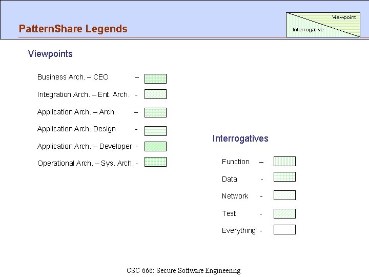 Viewpoint Pattern. Share Legends Interrogative Viewpoints Business Arch. – CEO – Integration Arch. –