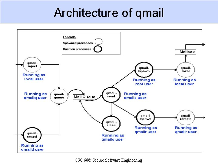 Architecture of qmail CSC 666: Secure Software Engineering 