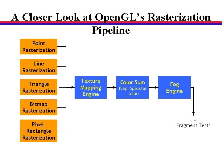 A Closer Look at Open. GL’s Rasterization Pipeline Point Rasterization Line Rasterization Triangle Rasterization