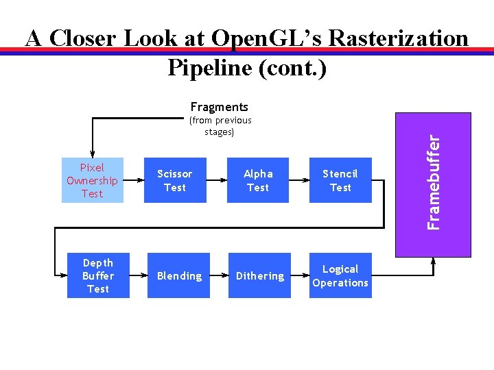 A Closer Look at Open. GL’s Rasterization Pipeline (cont. ) (from previous stages) Pixel