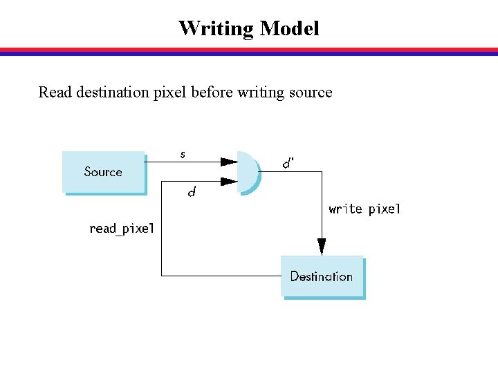 Writing Model Read destination pixel before writing source 