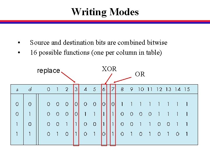 Writing Modes • • Source and destination bits are combined bitwise 16 possible functions