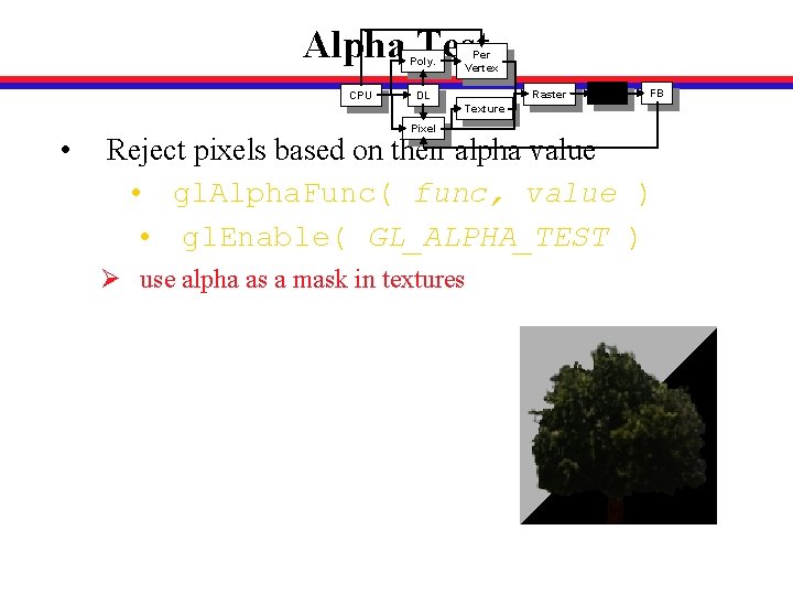 Alpha Test Poly. CPU Per Vertex Raster DL Frag FB Texture • Pixel Reject