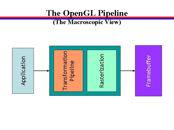 Framebuffer Rasterization Transformation Pipeline Application The Open. GL Pipeline (The Macroscopic View) 