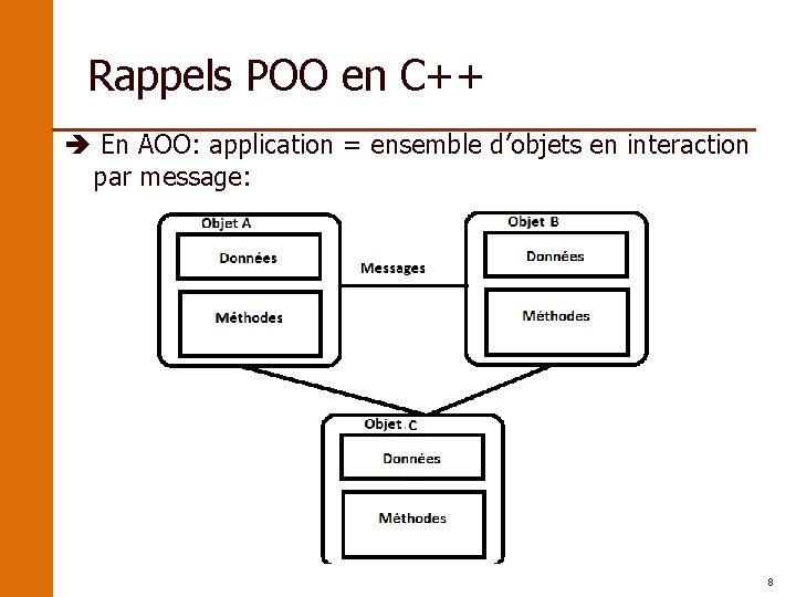 Rappels POO en C++ En AOO: application = ensemble d’objets en interaction par message: