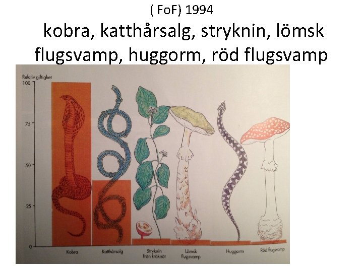 ( Fo. F) 1994 kobra, katthårsalg, stryknin, lömsk flugsvamp, huggorm, röd flugsvamp 