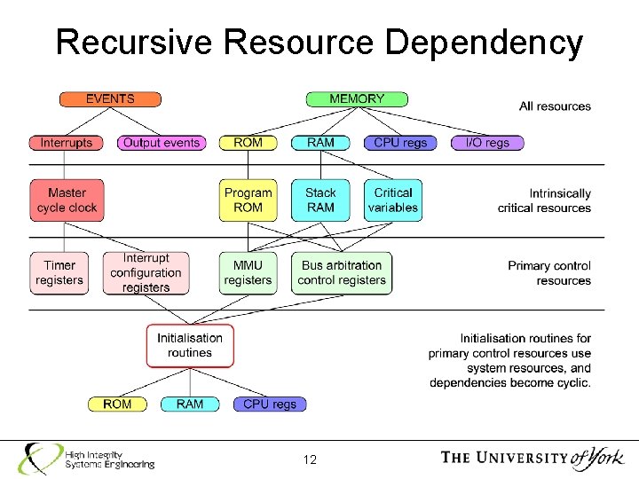Recursive Resource Dependency 12 