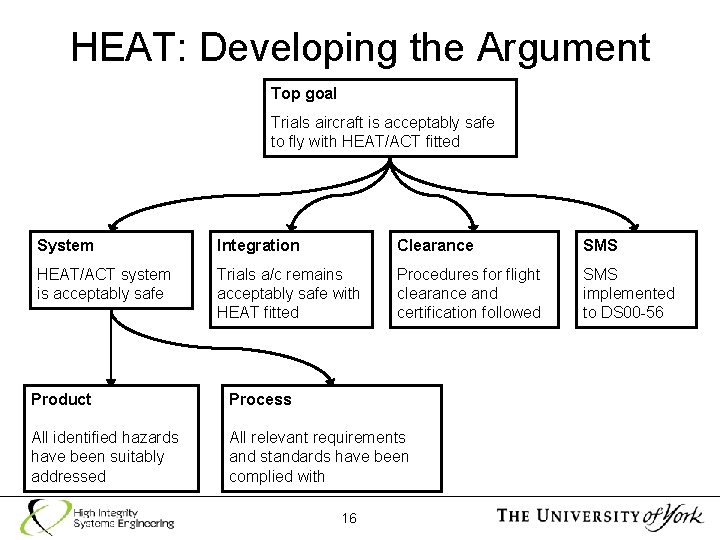HEAT: Developing the Argument Top goal Trials aircraft is acceptably safe to fly with