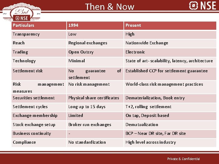 Then & Now Particulars 1994 Present Transparency Low High Reach Regional exchanges Nationwide Exchange