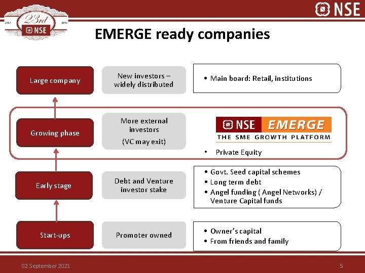 EMERGE ready companies Large company Growing phase New investors – widely distributed • Main