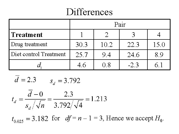 Differences Pair Treatment Drug treatment Diet control Treatment di 1 30. 3 25. 7