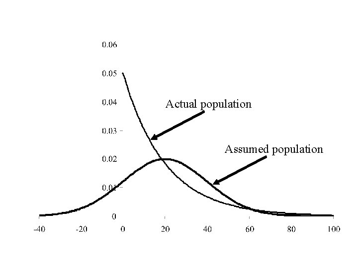 Actual population Assumed population 