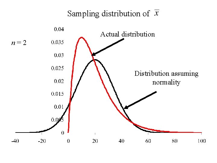Sampling distribution of Actual distribution n=2 Distribution assuming normality 