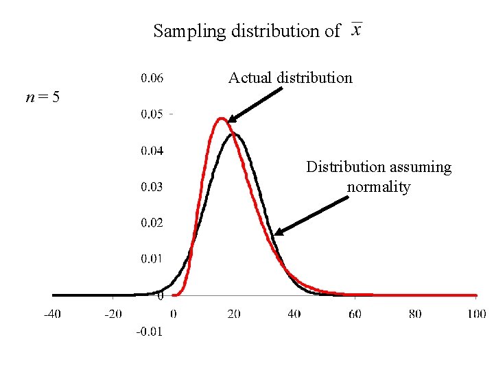 Sampling distribution of Actual distribution n=5 Distribution assuming normality 