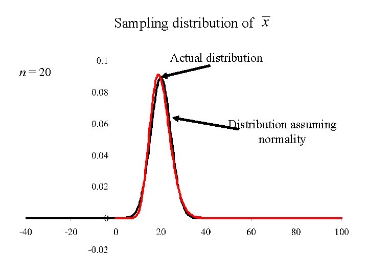 Sampling distribution of Actual distribution n = 20 Distribution assuming normality 