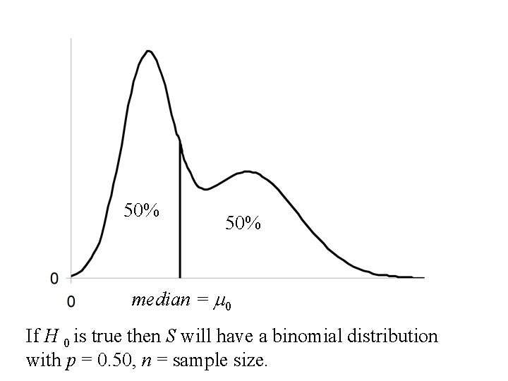 50% median = m 0 If H 0 is true then S will have