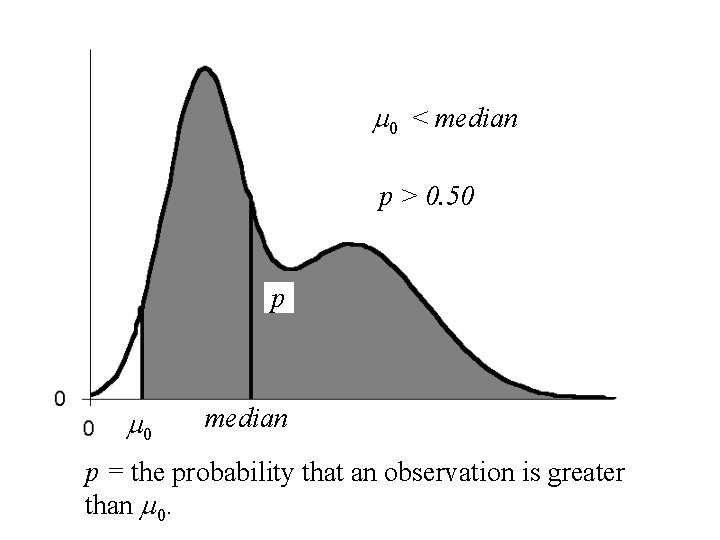 m 0 < median p > 0. 50 p m 0 median p =