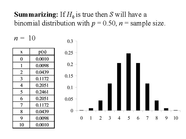 Summarizing: If H 0 is true then S will have a binomial distribution with