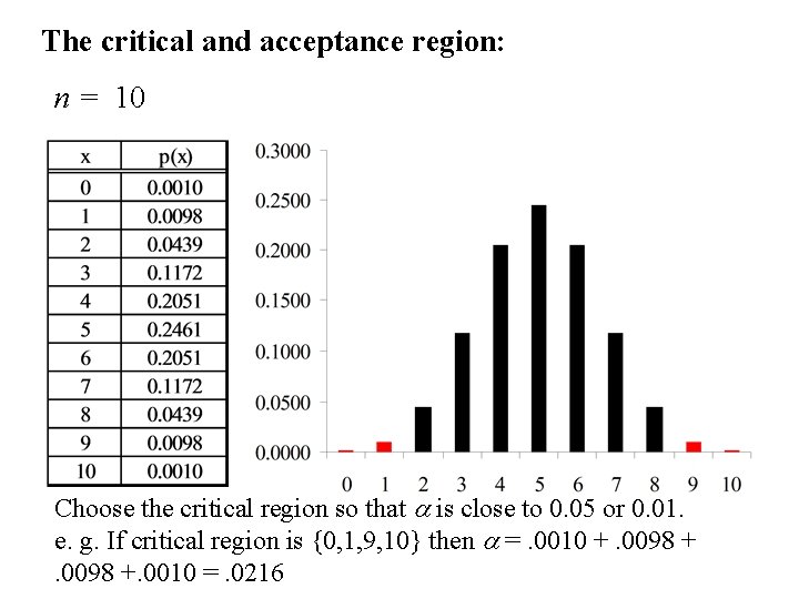 The critical and acceptance region: n = 10 Choose the critical region so that