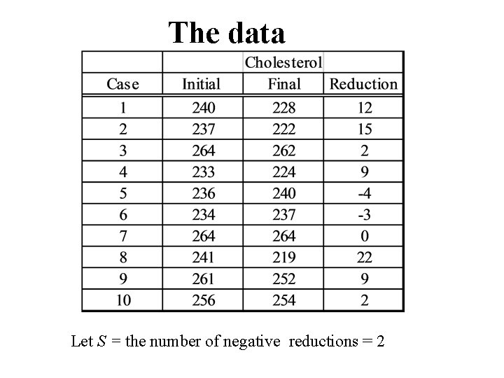 The data Let S = the number of negative reductions = 2 