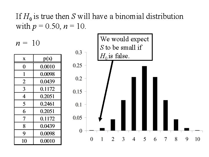 If H 0 is true then S will have a binomial distribution with p